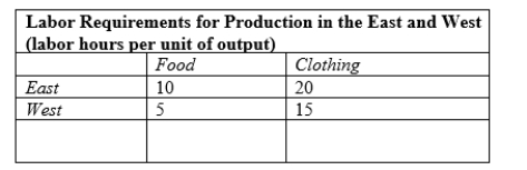 <strong> Using the table above, which of the following statements about the table above is correct?</strong> A)The East has an absolute advantage in the production of both goods. B)The East has an absolute advantage in the production of Food while the West has an absolute advantage in the production of Clothing. C)The East has an absolute advantage in the production of Clothing while the West has an absolute advantage in the production of Food. D)The West has an absolute advantage in the production of both goods.