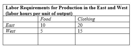<strong> Using the table above, which of the following statements about the table above is correct?</strong> A)The East has a comparative advantage in the production of both goods. B)The East has a comparative advantage in the production of Food and the West has a comparative advantage in the production of Clothing. C)The East has a comparative advantage in the production of Clothing and the West has a comparative advantage in the production of food. D)The West has a comparative advantage in the production of both goods.