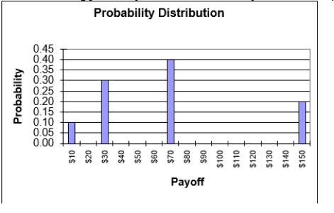 <strong>Use the following probability distribution for a lottery to answer this question. Given the probability distribution for the lottery above, what is the expected value of this lottery?</strong> A)$83 B)$71 C)$68 D)$65