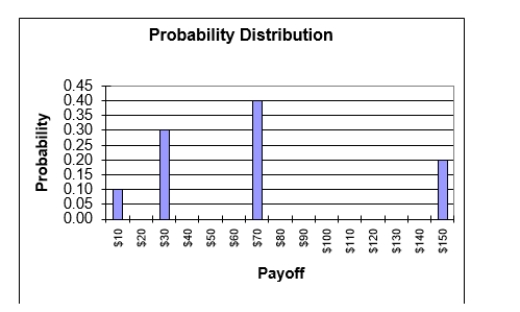 <strong> Given the probability distribution for the lottery above, what is the standard deviation of this lottery?</strong> A)2,401 B)2,116 C)49 D)46