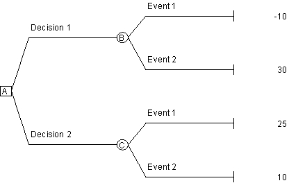 <strong>Use the following decision tree to answer the next question. If the probability of Event 1 is 30% and the probability of Event 2 is 70% in the decision tree above, the expected value of Decision 1 is</strong> A)-10 B)30 C)14.5 D)18