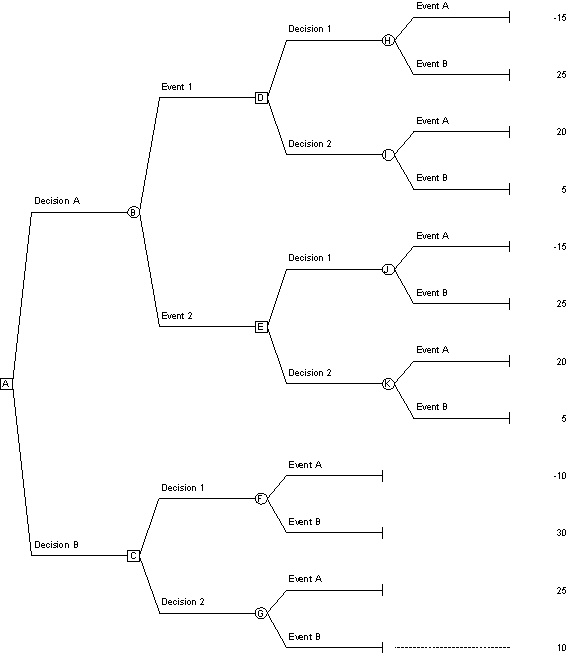 <strong>Heading: Analyzing Risky Decisions **Reference: Use the decision tree along with the given probabilities to answer the next six questions Probability Event A = 30% Probability Event B = 70% Probability Event 1 = 58% Probability Event 2 = 42% Probability of Event A given that Event 1 occurs = 16% Probability of Event B given that Event 1 occurs = 84% Probability of Event A given that Event 2 occurs = 50% Probability of Event B given that Event 2 occurs = 50% *At node A, which decision has the higher expected value?</strong> A)Decision A B)Decision B C)Either decision; they both have the same expected value. D)Neither decision; more information is needed.
