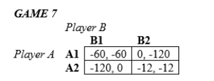 <strong>In the following games, all payoffs are listed with the row player's payoffs first and the column player's payoffs second. Game 7 is an example of prisoners' dilemma. Thus, the payoff matrix contains jail sentences in terms of months. For this game,</strong> A)the Nash equilibrium minimizes the total number of months spent in jail for both prisoners. B)the Nash equilibrium does not minimize the total number of months spent in jail for both prisoners. C)there is no Nash equilibrium. D)neither player has a dominant strategy.