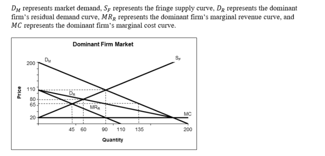<strong>  Consider the information above. In equilibrium, how many units will the fringe producers supply?</strong> A)45 units B)60 units C)90 units D)135 units <div style=padding-top: 35px> 