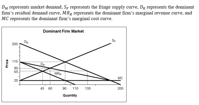 <strong>  Consider the information above. In equilibrium, what will the market price be?</strong> A)$20 B)$65 C)$80 D)$110 <div style=padding-top: 35px> 