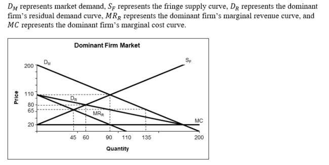 <strong>  Consider the information above. In equilibrium, what will the dominant firm's profit be?</strong> A)$8,100 B)$2,025 C)$4,050 D)$3,600 <div style=padding-top: 35px> 