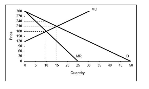 <strong>  Based on the graph above, the profit-maximizing price for a perfectly competitive firm would be:</strong> A)180 B)210 C)240 D)Between 210 and 240 <div style=padding-top: 35px> 