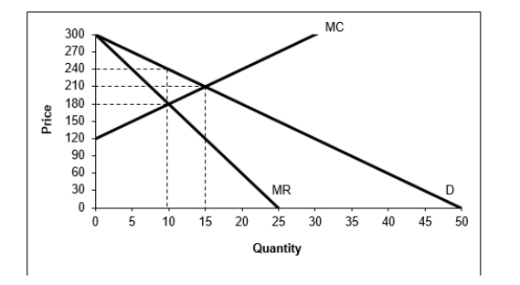 <strong>  Based on the graph above, the profit-maximizing price for a monopolist would be</strong> A)180 B)210 C)240 D)Between 210 and 240 <div style=padding-top: 35px> 