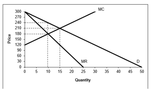 <strong>  Based on the graph above, the total economic benefit under perfect competition would be:</strong> A)2,700 B)1,350 C)675 D)500 <div style=padding-top: 35px> 