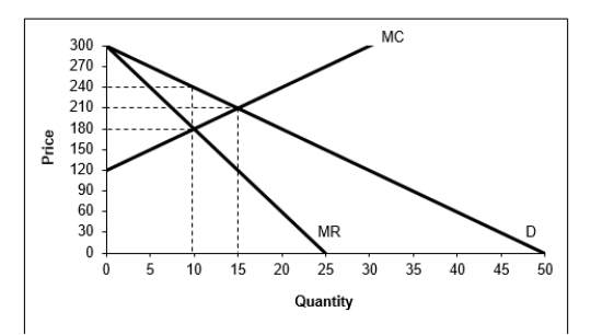 <strong>  Based on the graph above, the total economic benefit under monopoly would be:</strong> A)300 B)600 C)900 D)1,200 <div style=padding-top: 35px> 