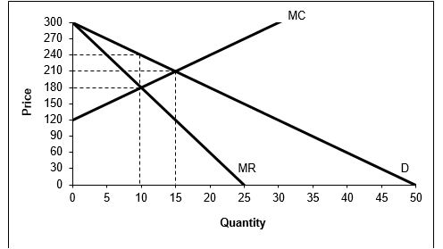<strong>  Based on the graph above, the deadweight loss under monopoly would be:</strong> A)75 B)150 C)225 D)300 <div style=padding-top: 35px> 