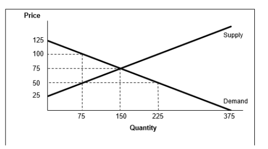 <strong> Based on the graph above, determine the level of consumer surplus at the market equilibrium.</strong> A)16,875 B)11,250 C)7,500 D)3,750