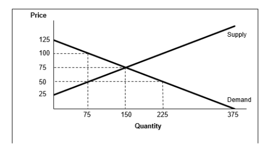 <strong> Based on the graph above, determine the level of producer surplus at the market equilibrium.</strong> A)16,875 B)11,250 C)7,500 D)3,750