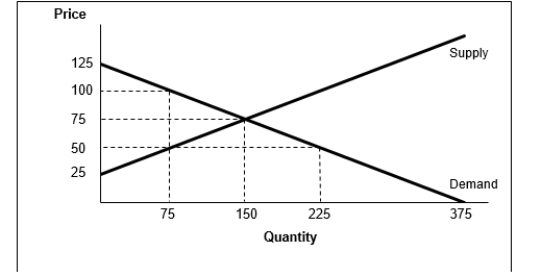 <strong> Based on the graph above, suppose the government sets a price ceiling of $50 in this market. What is the maximum level of consumer surplus with the price ceiling?</strong> A)16,875 B)11,250 C)8,437.50 D)4,687.50