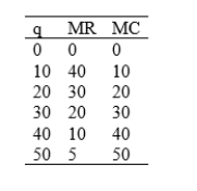 <strong>For the data in the following table, which level of q will maximize profit? </strong> A)10 B)20 C)30 D)40