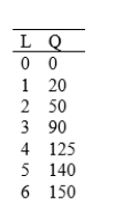 <strong> Given the table above, the marginal productivity of the third worker is:</strong> A)30. B)40. C)50. D)90.