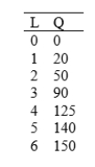 <strong> Given the table above, marginal productivity is maximized with the ___________ worker.</strong> A)second B)third C)fourth D)sixth