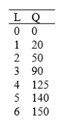 <strong> Given the table above, average productivity is maximized with the ____________ worker.</strong> A)second B)third C)fourth D)sixth