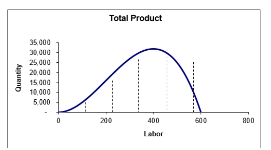   -Average product reaches a maximum when labor equals: