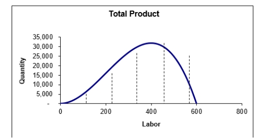   -Marginal product reaches a maximum when labor equals: