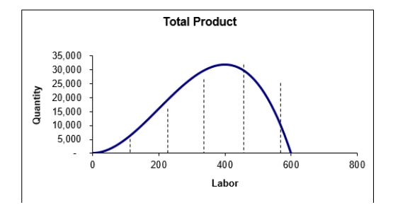   -When labor equals 100: