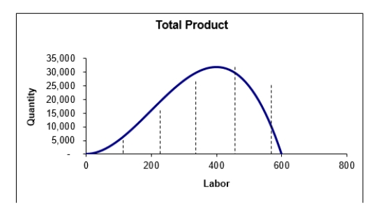   -*Diminishing marginal returns set in at labor equals: