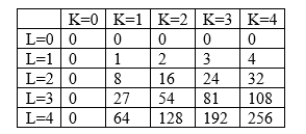 <strong> Based on the table above, holding labor constant, what do you notice about the marginal productivity of capital?</strong> A)The marginal productivity of capital is always increasing. B)The marginal productivity of capital is always constant. C)The marginal productivity of capital is always decreasing. D)The marginal productivity of capital increases, then decreases.