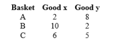 <strong>Consider the following three market baskets. If Basket A and Basket B are on the same indifference curve, preferences satisfy the usual assumptions, and the indifference curves have a diminishing marginal rate of substitution, which of the following is correct?</strong> A)Basket C is preferred to Basket A B)Basket A is preferred to Basket C C)The consumer is indifferent between Basket A and Basket C D)There is not enough information to determine how the consumer would rank Basket A relative to Basket C.