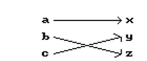 Is the following correspondence a function? -