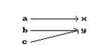 Is the following correspondence a function? -