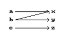 Is the following correspondence a function? -