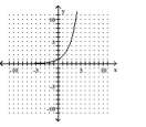 Determine whether the graph is the graph of a function. -