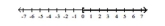 <strong>Write interval notation for the graph. </strong> A) B) C) D)