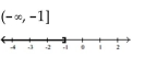 <strong>Solve and graph. Write the result in interval notation. </strong> A) B) C) D)