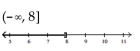 <strong>Solve and graph. Write the result in interval notation. </strong> A) B) C) D)