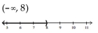 <strong>Solve and graph. Write the result in interval notation. </strong> A) B) C) D)