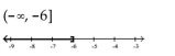 <strong>Solve and graph. Write the result in interval notation. </strong> A) B) C) D)