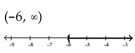 <strong>Solve and graph. Write the result in interval notation. </strong> A) B) C) D)