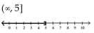 <strong>Solve and graph. Write the result in interval notation. </strong> A) B) C) D)
