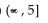 <strong>Solve. 54 - (5x + 4) 2(x - 5) + 5x</strong> A) B) C) D)