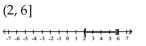 <strong>Graph and write interval notation. </strong> A) B) C) D)