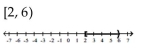 <strong>Graph and write interval notation. </strong> A) B) C) D)