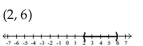 <strong>Graph and write interval notation. </strong> A) B) C) D)