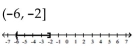 <strong>Graph and write interval notation. </strong> A) B) C) D)