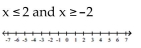 <strong>Graph and write interval notation. </strong> A) B) C) D)