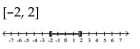 <strong>Graph and write interval notation. </strong> A) B) C) D)