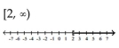 <strong>Graph and write interval notation. </strong> A) B) C) D)