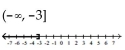 <strong>Graph and write interval notation. </strong> A) B) C) D)