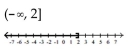 <strong>Graph and write interval notation. </strong> A) B) C) D)