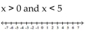 <strong>Graph and write interval notation. </strong> A) B) C) D)